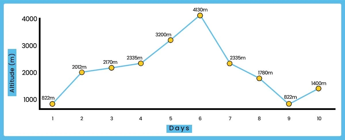 Annapurna Base Camp Trek Altitude