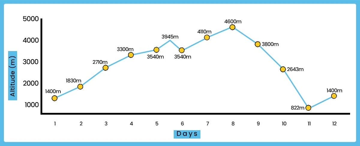 Annapurna Circuit Trek Altitude