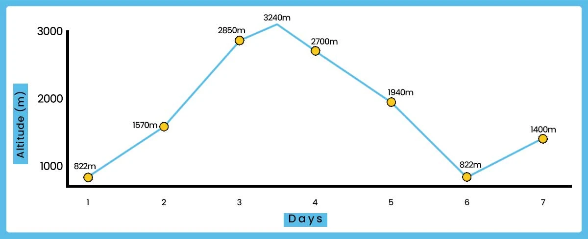 Ghorepani Poon Hill Trek Altitude