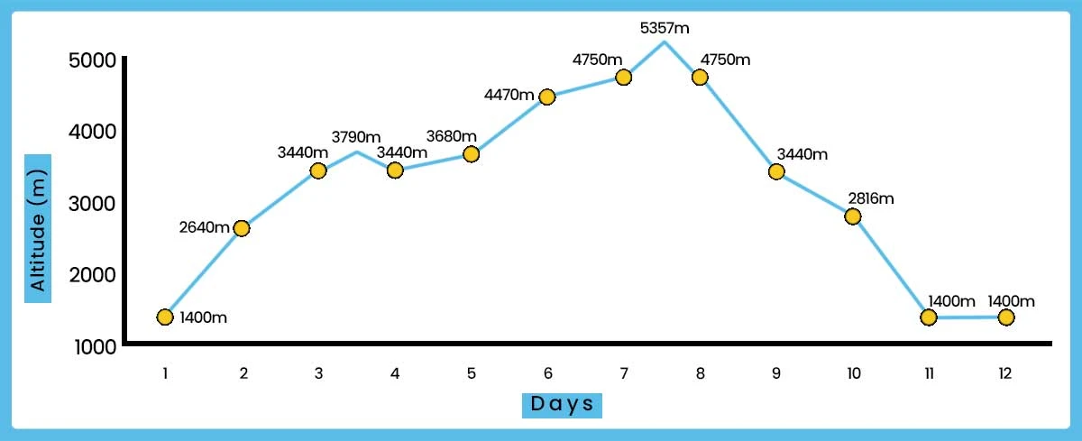 Gokyo Lake Trek Altitude
