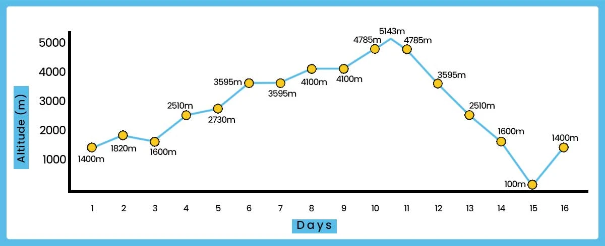 Kanchenjunga Base Camp Trek Map