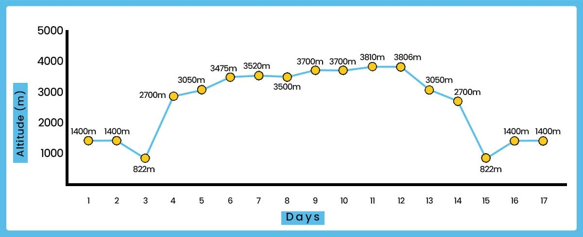 Upper Mustang Trek Altitude